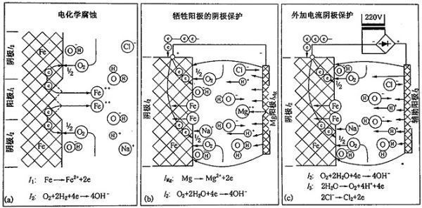 鎂合金犧牲陽極板除垢的化學(xué)原理是什么？